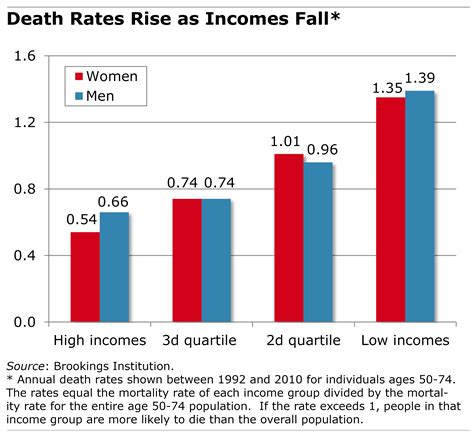 mortal income|Mortality rate .